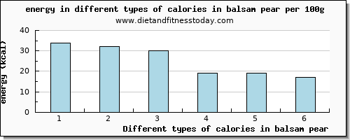 calories in balsam pear energy per 100g